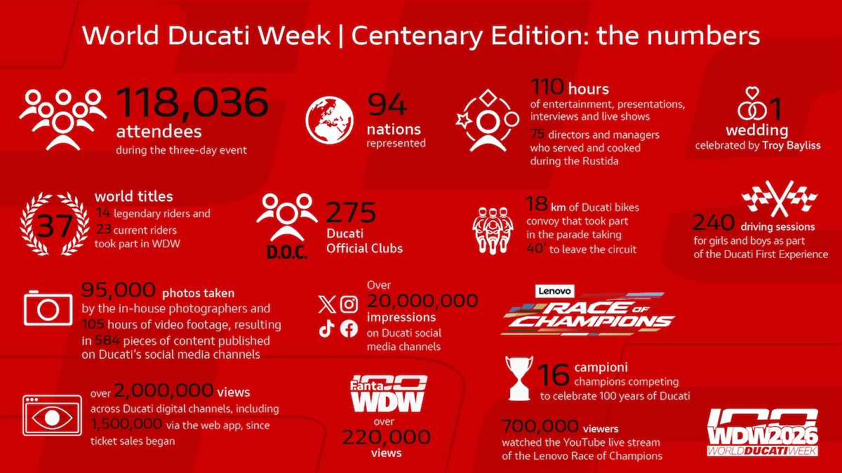 2026 World Ducati Week Sets Attendance Records for Ducati's Centenary Celebration 7 2026 World Ducati Week